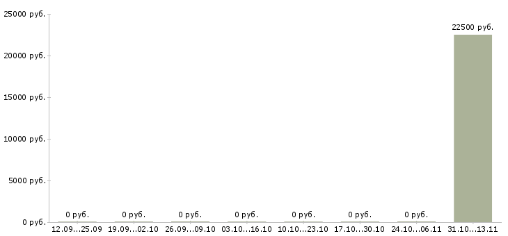 Вакансии «работник торгового зала говорово»-Медиана зарплаты по вакансии «работник торгового зала говорово» за 2 месяца