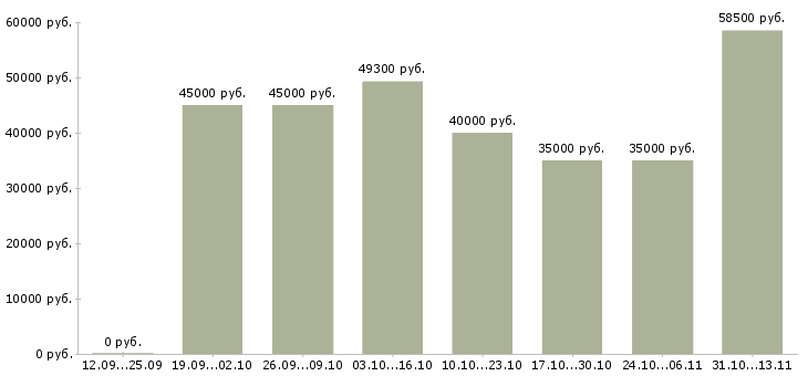 Вакансии «рабочий для облагораживания территории»-Медиана зарплаты по вакансии «рабочий для облагораживания территории» за 2 месяца