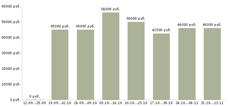 Вакансии «рабочий для озеленения территории»-Медиана зарплаты по вакансии «рабочий для озеленения территории» за 2 месяца