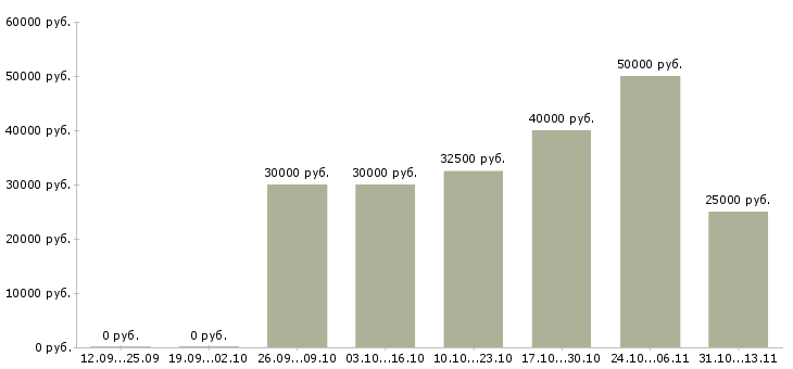 Вакансии «региональный менеджер удаленно»-Медиана зарплаты по вакансии «региональный менеджер удаленно» за 2 месяца