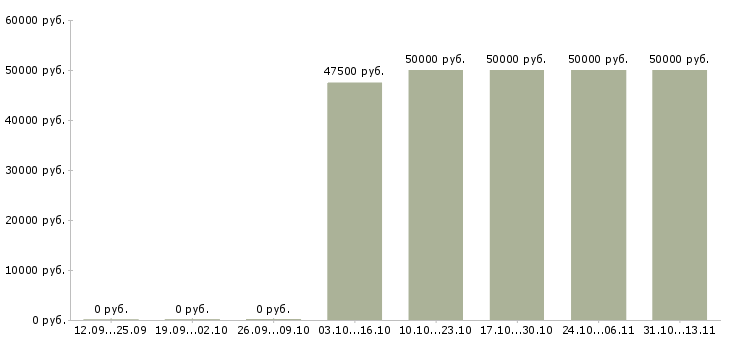 Вакансии «руководитель отдела запасов и логистики»-Медиана зарплаты по вакансии «руководитель отдела запасов и логистики» за 2 месяца