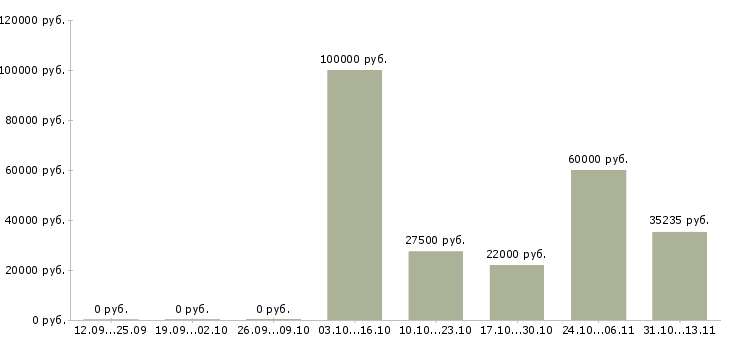 Вакансии «руководитель отдела по управлению имуществом»-Медиана зарплаты по вакансии «руководитель отдела по управлению имуществом» за 2 месяца