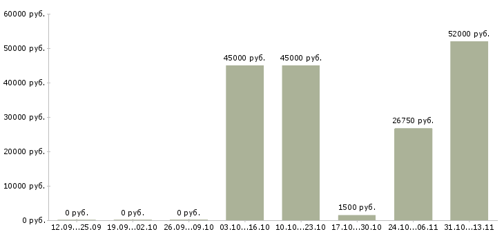 Вакансии «сортировщики втор сырья»-Медиана зарплаты по вакансии «сортировщики втор сырья» за 2 месяца