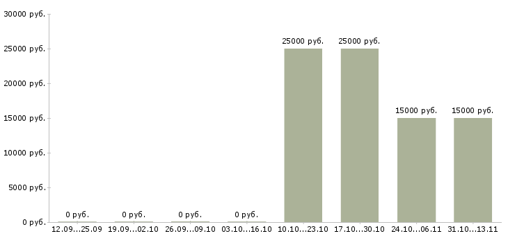 Вакансии «специалист по анкетированию населения»-Медиана зарплаты по вакансии «специалист по анкетированию населения» за 2 месяца