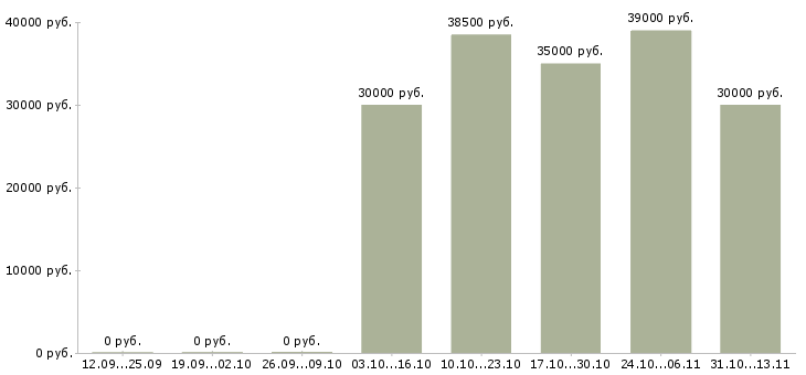 Вакансии «специалист по сохранению клиентов»-Медиана зарплаты по вакансии «специалист по сохранению клиентов» за 2 месяца