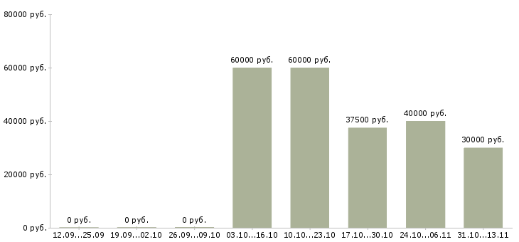 Вакансии «специалист по химчистке автомобилей»-Медиана зарплаты по вакансии «специалист по химчистке автомобилей» за 2 месяца