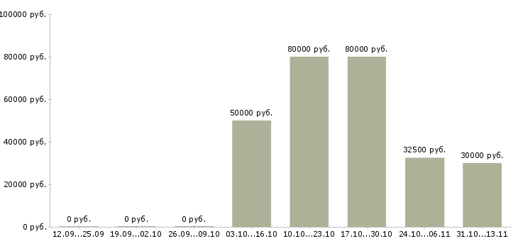 Вакансии «специалист с функциями секретаря»-Медиана зарплаты по вакансии «специалист с функциями секретаря» за 2 месяца