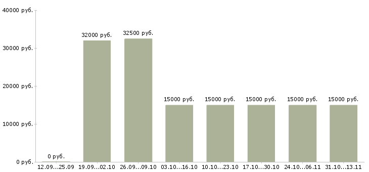 Вакансии «специалисты на приём телефонных звонков»-Медиана зарплаты по вакансии «специалисты на приём телефонных звонков» за 2 месяца