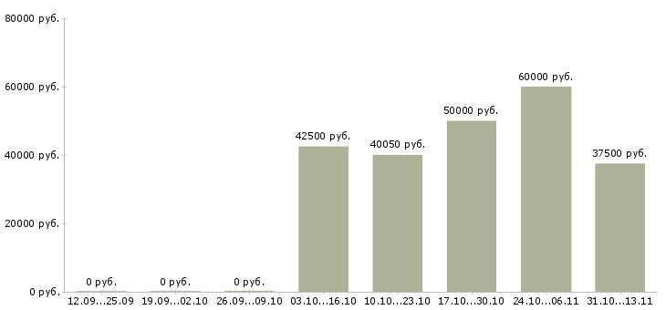 Вакансии «трудоустройство на разные вакансии»-Медиана зарплаты по вакансии «трудоустройство на разные вакансии» за 2 месяца