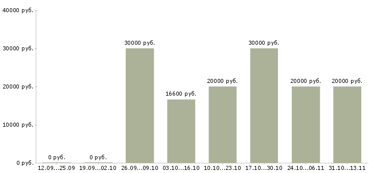 Вакансии «уборщица офисного и производственного помещения»-Медиана зарплаты по вакансии «уборщица офисного и производственного помещения» за 2 месяца