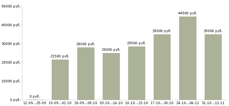 Вакансии «упаковщик готовых изделий»-Медиана зарплаты по вакансии «упаковщик готовых изделий» за 2 месяца