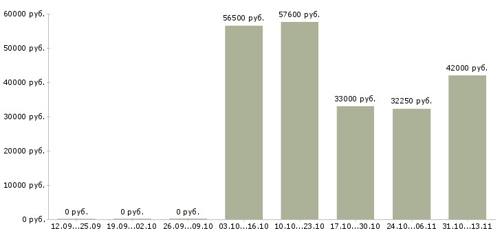 Вакансии «фасовщик на шоколадную фабрику»-Медиана зарплаты по вакансии «фасовщик на шоколадную фабрику» за 2 месяца