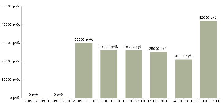 Вакансии «фельдшер по проведению предрейсовых осмотров»-Медиана зарплаты по вакансии «фельдшер по проведению предрейсовых осмотров» за 2 месяца