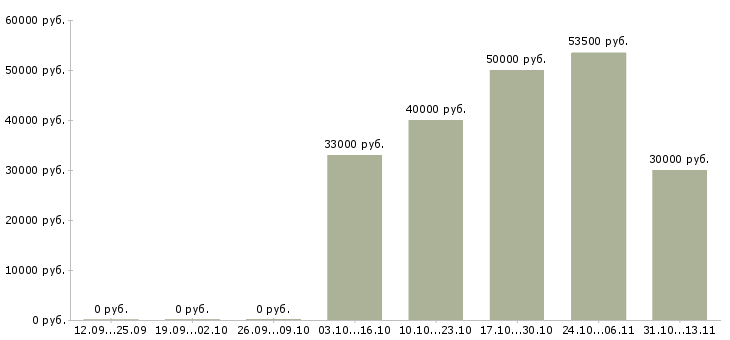 Вакансии «юрисконсульт по корпоративному управлению»-Медиана зарплаты по вакансии «юрисконсульт по корпоративному управлению» за 2 месяца