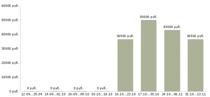 Вакансии «юрист отдела делопроизводства»-Медиана зарплаты по вакансии «юрист отдела делопроизводства» за 2 месяца