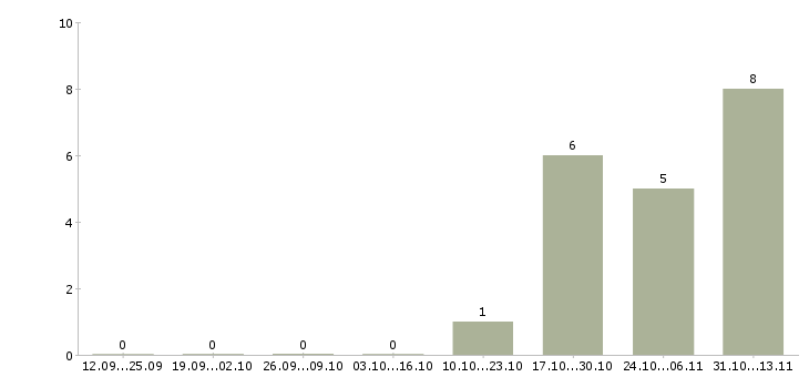 Работа «senior linux administrator»-Число вакансий «senior linux administrator» на сайте за 2 месяца