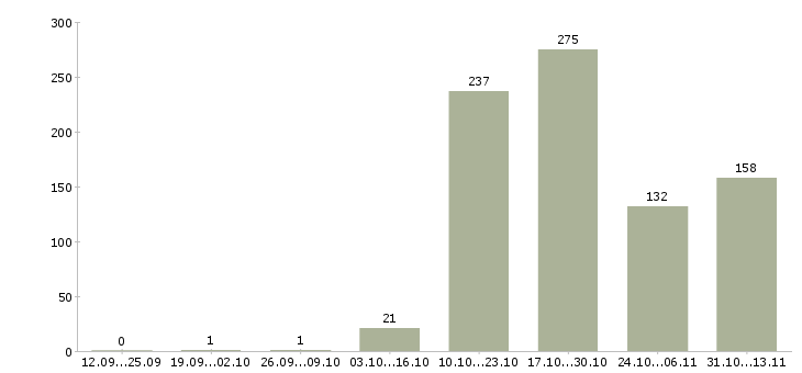 Работа «агент по сбору заявок»-Число вакансий «агент по сбору заявок» на сайте за 2 месяца