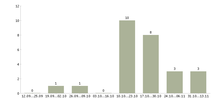 Работа «администратор с функциями охранника»-Число вакансий «администратор с функциями охранника» на сайте за 2 месяца