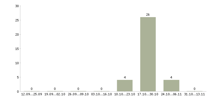 Работа «аниматор на новогодние праздники»-Число вакансий «аниматор на новогодние праздники» на сайте за 2 месяца