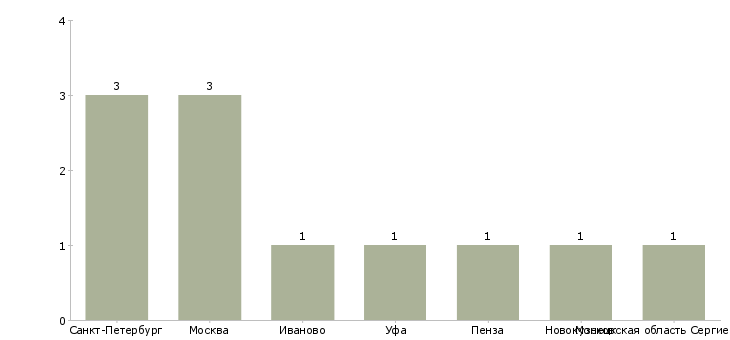 Найти работу бармен в кино бар-Число вакансий «бармен в кино бар» на сайте в городах Росcии