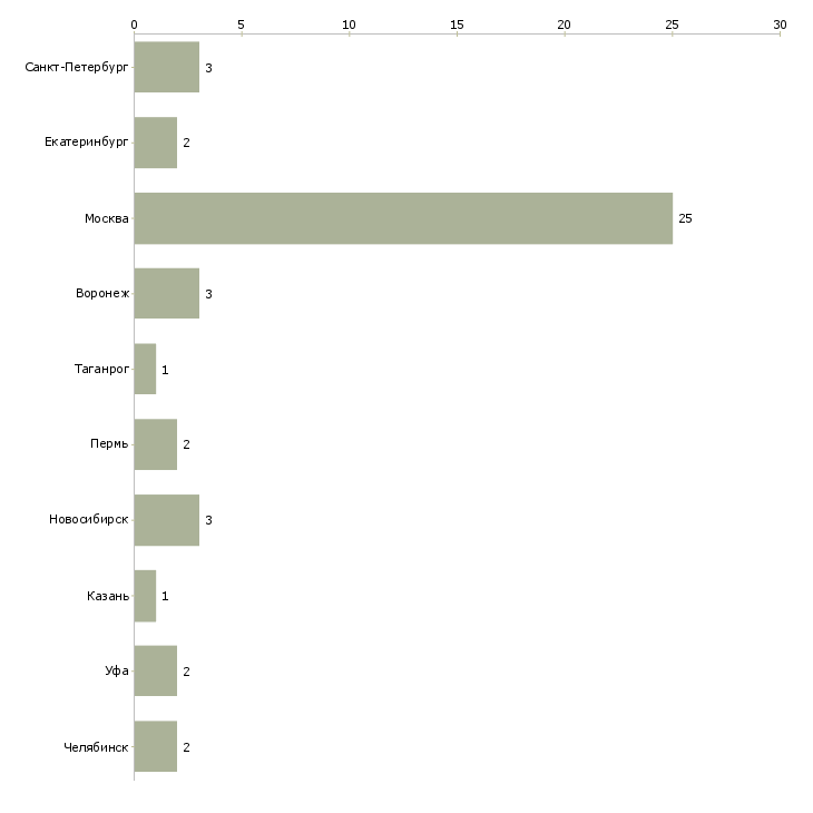 Найти работу ведущий js программист-Число вакансий «ведущий js программист» на сайте в городах Росcии
