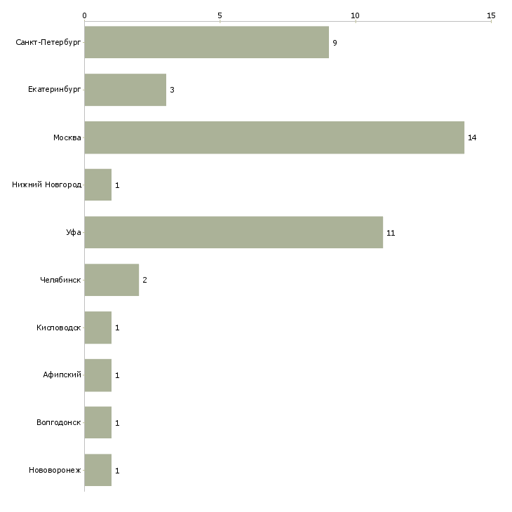 Найти работу ведущий инженер пнр-Число вакансий «ведущий инженер пнр» на сайте в городах Росcии