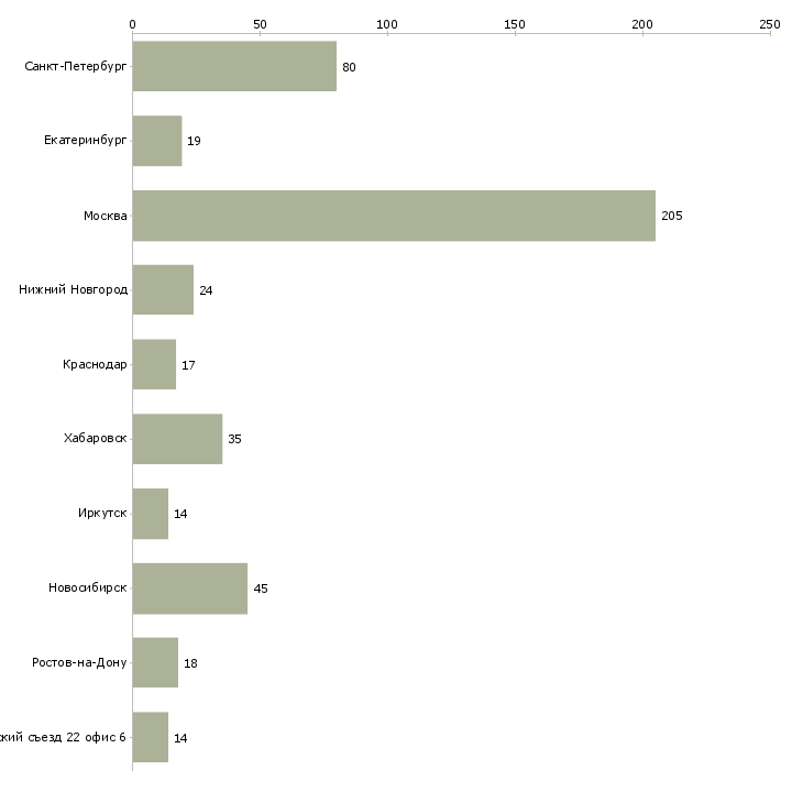 Найти работу ведущий специалист по коммерческой работе-Число вакансий «ведущий специалист по коммерческой работе» на сайте в городах Росcии