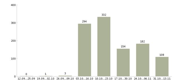 Работа «водитель uber с личным автомобилем»-Число вакансий «водитель uber с личным автомобилем» на сайте за 2 месяца