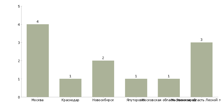 Найти работу воспитатель хореограф-Число вакансий «воспитатель хореограф» на сайте в городах Росcии