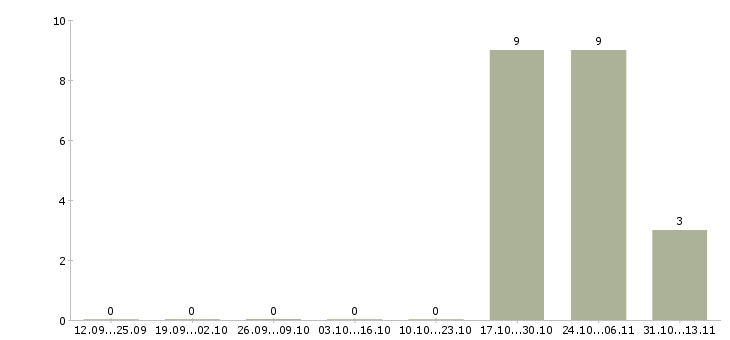 Работа «воспитатель хореограф»-Число вакансий «воспитатель хореограф» на сайте за 2 месяца