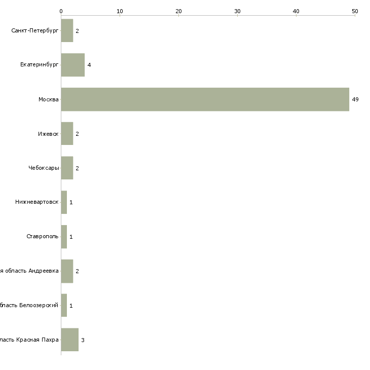 Найти работу грузчик на склад детского питания-Число вакансий «грузчик на склад детского питания» на сайте в городах Росcии