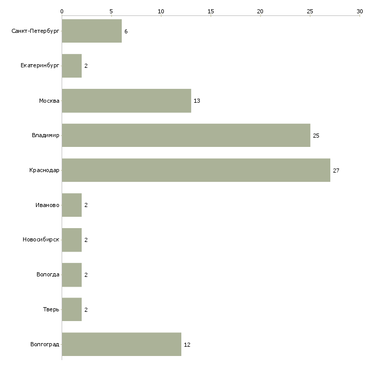 Найти работу грузчик на склад канцелярских товаров-Число вакансий «грузчик на склад канцелярских товаров» на сайте в городах Росcии