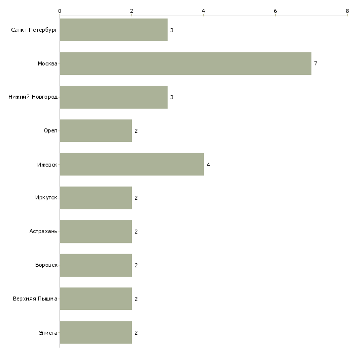 Найти работу грузчик на склад чая-Число вакансий «грузчик на склад чая» на сайте в городах Росcии
