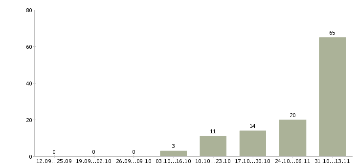 Работа «грузчик на склад чая»-Число вакансий «грузчик на склад чая» на сайте за 2 месяца