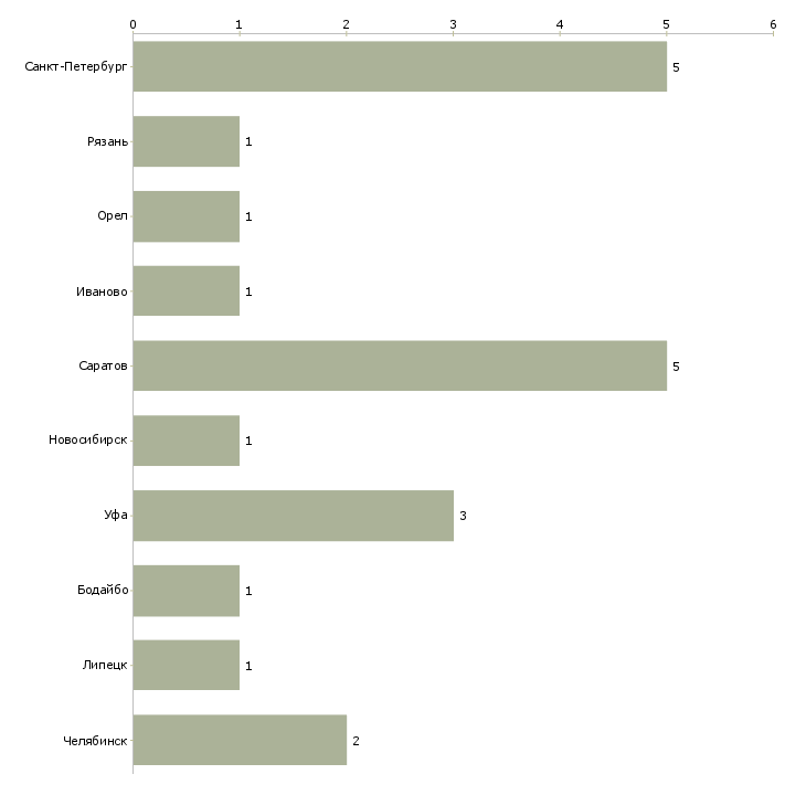 Найти работу дежурный пропускной системы-Число вакансий «дежурный пропускной системы» на сайте в городах Росcии
