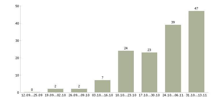 Работа «дизайнер рекламных объявлений»-Число вакансий «дизайнер рекламных объявлений» на сайте за 2 месяца
