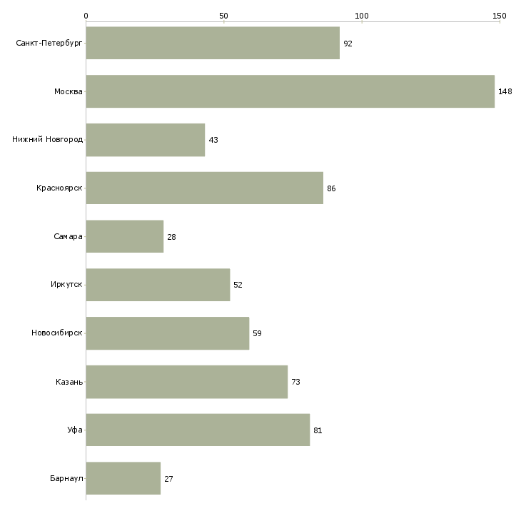 Найти работу диспетчер на телефонные звонки-Число вакансий «диспетчер на телефонные звонки» на сайте в городах Росcии