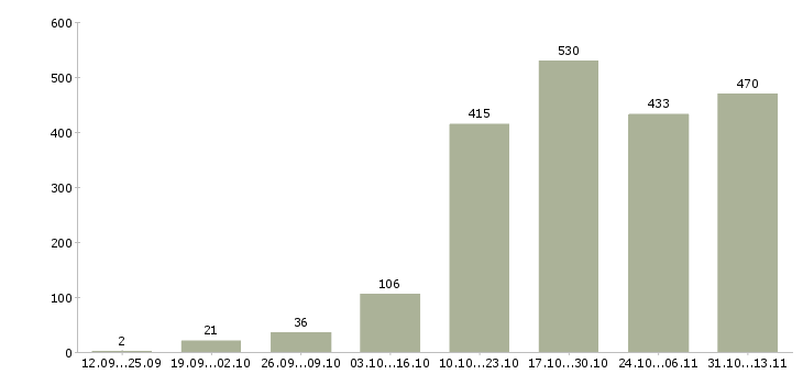 Работа «диспетчер на телефонные звонки»-Число вакансий «диспетчер на телефонные звонки» на сайте за 2 месяца