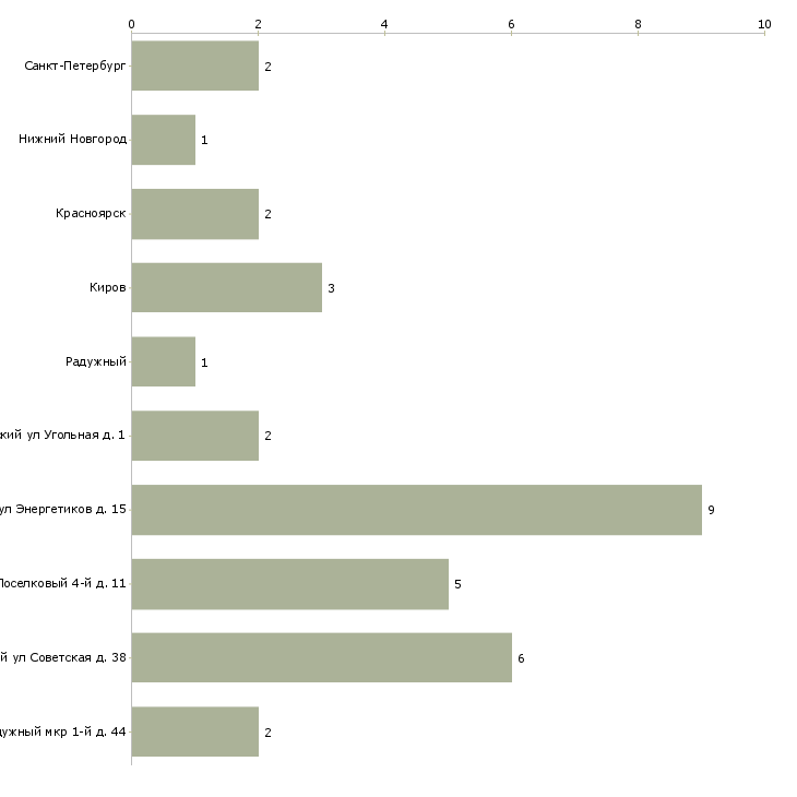 Найти работу закройщик 5 разряда-Число вакансий «закройщик 5 разряда» на сайте в городах Росcии