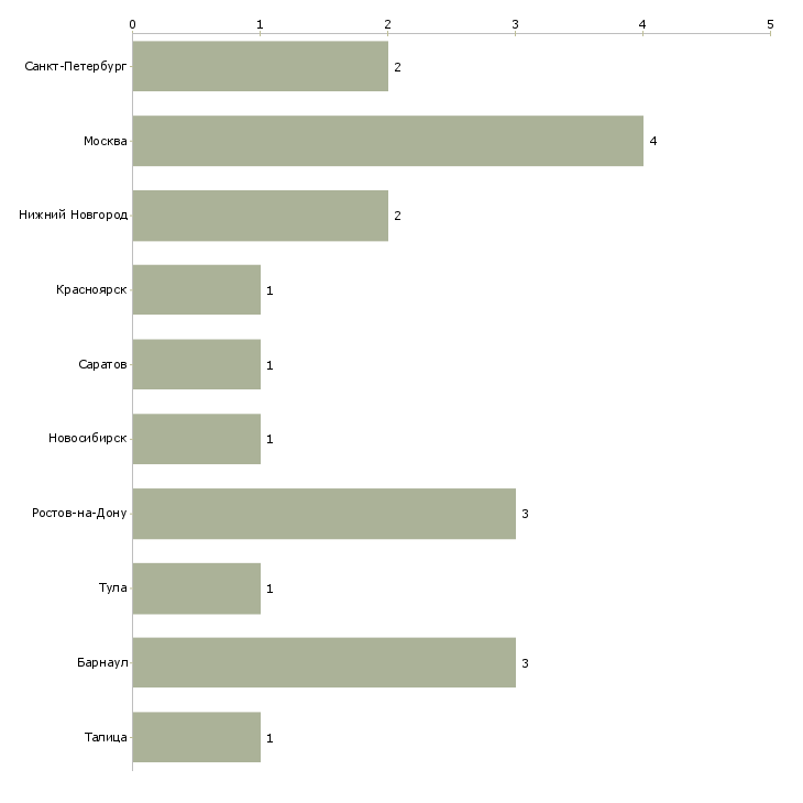 Найти работу заместитель начальника отдела главного технолога-Число вакансий «заместитель начальника отдела главного технолога» на сайте в городах Росcии