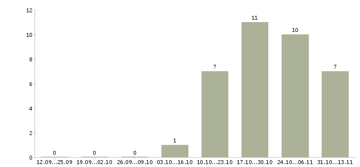 Работа «заместитель начальника отдела главного технолога»-Число вакансий «заместитель начальника отдела главного технолога» на сайте за 2 месяца