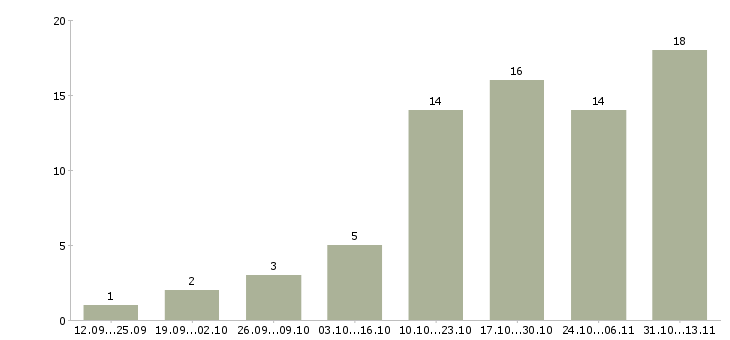 Работа «заместитель руководителя по кадровым вопросам»-Число вакансий «заместитель руководителя по кадровым вопросам» на сайте за 2 месяца