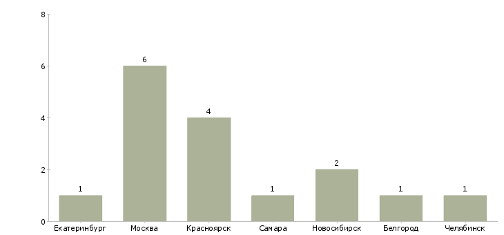 Найти работу инженер по ремонту торговых аппаратов-Число вакансий «инженер по ремонту торговых аппаратов» на сайте в городах Росcии
