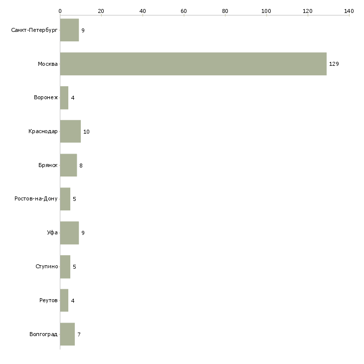 Найти работу кассиры на сезонную работу-Число вакансий «кассиры на сезонную работу» на сайте в городах Росcии