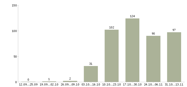 Работа «кассиры на сезонную работу»-Число вакансий «кассиры на сезонную работу» на сайте за 2 месяца