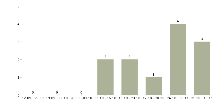 Работа «клепальщик вахта»-Число вакансий «клепальщик вахта» на сайте за 2 месяца