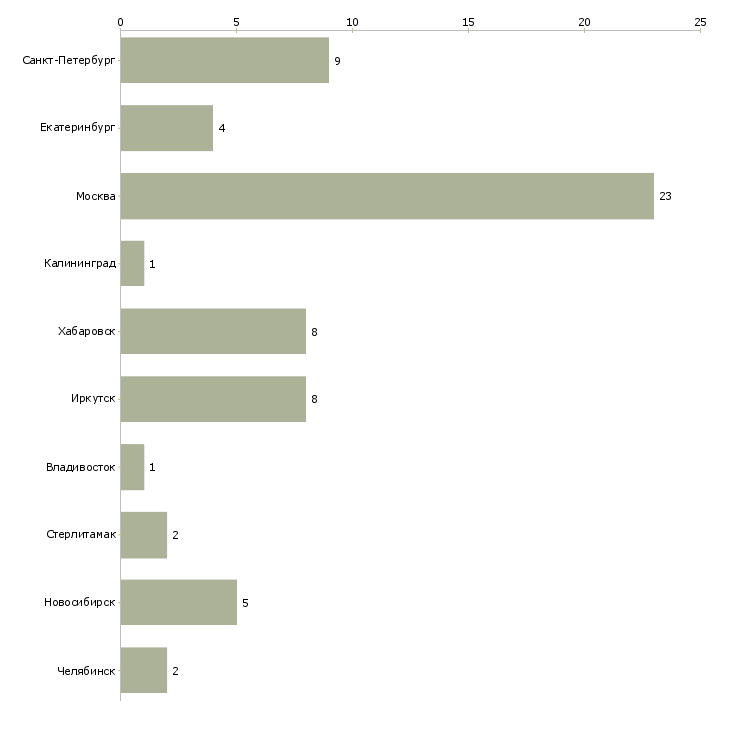 Найти работу консультант в оптовый отдел-Число вакансий «консультант в оптовый отдел» на сайте в городах Росcии