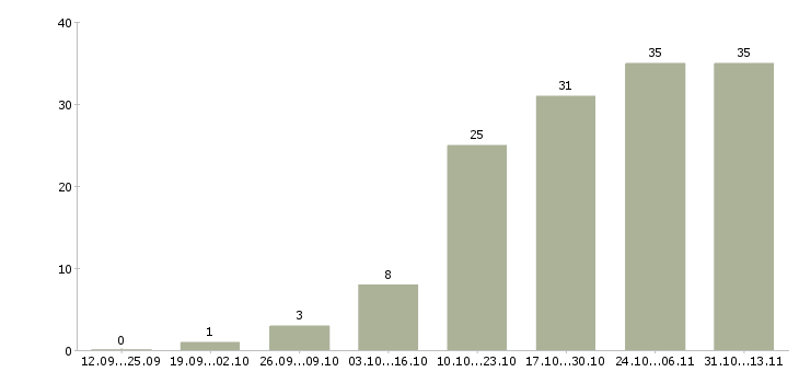 Работа «консультант в оптовый отдел»-Число вакансий «консультант в оптовый отдел» на сайте за 2 месяца