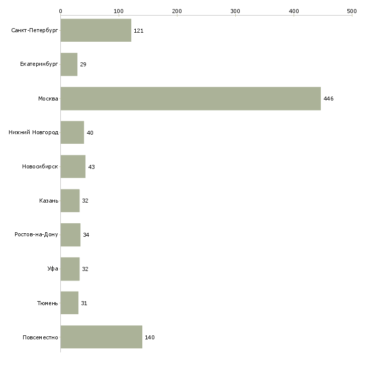 Найти работу консультант клиентской базы-Число вакансий «консультант клиентской базы» на сайте в городах Росcии