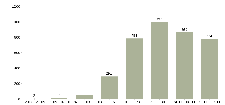Работа «консультант клиентской базы»-Число вакансий «консультант клиентской базы» на сайте за 2 месяца